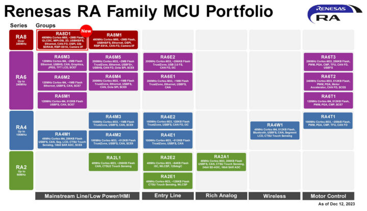 Renesas RA8 RA6 RA4 RA2 MCU portfolio December 2023