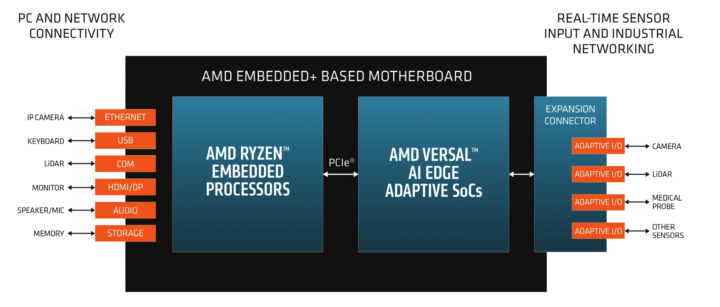 AMD Embedded Plus Architecture