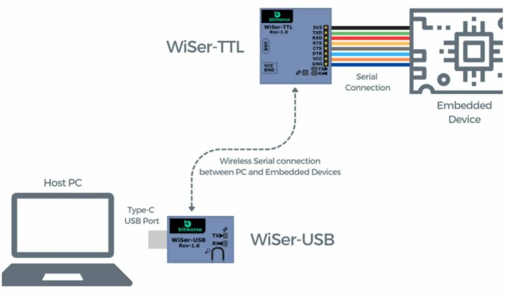 Wireless serial console connection