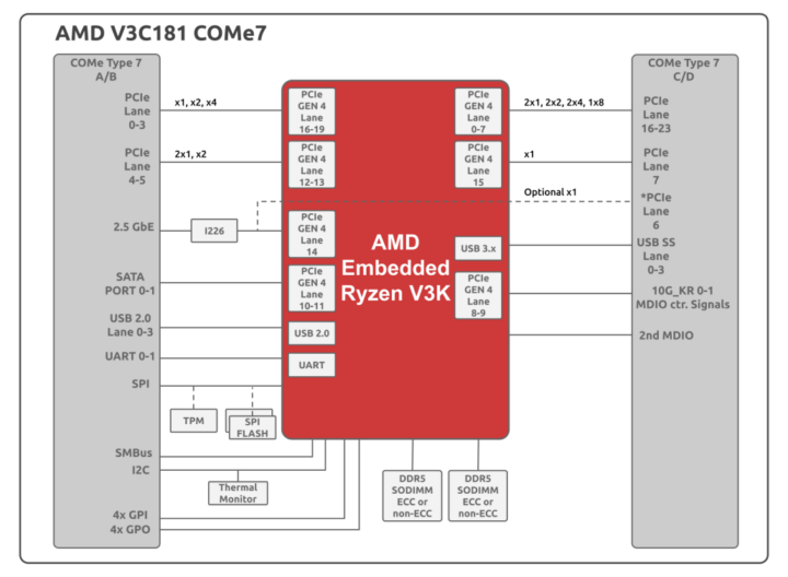 AMD Ryzen V3K SOM Block Diagram 2023 1030x755 1