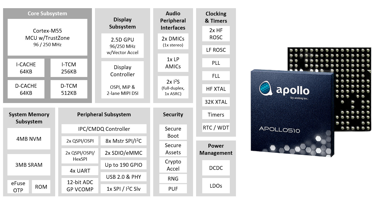 Ambiq Apollo Cortex M55 AI microcontroller