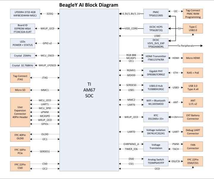 BeagleY AI block diagram