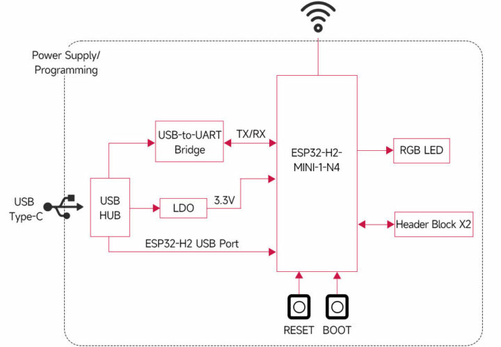 Block diagram USB Host and the USB to UART converter IC