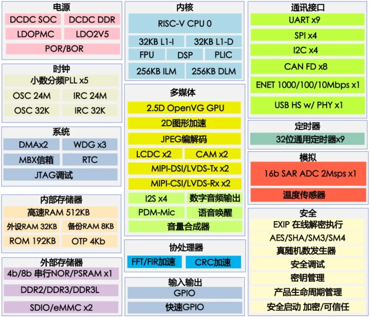 HPM6800 RISC V MCU 2.5D OpenVG GPU