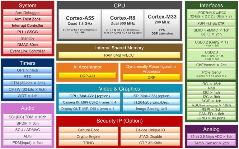 Renesas RZ/V2H – ชิปไมโครโปรเซสเซอร์ Arm Cortex-A55/R8/M33 พร้อม AI ...
