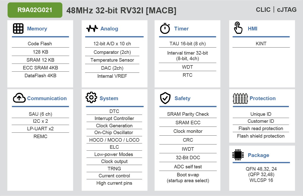 Renesas R9A02G021 RISC V MCU