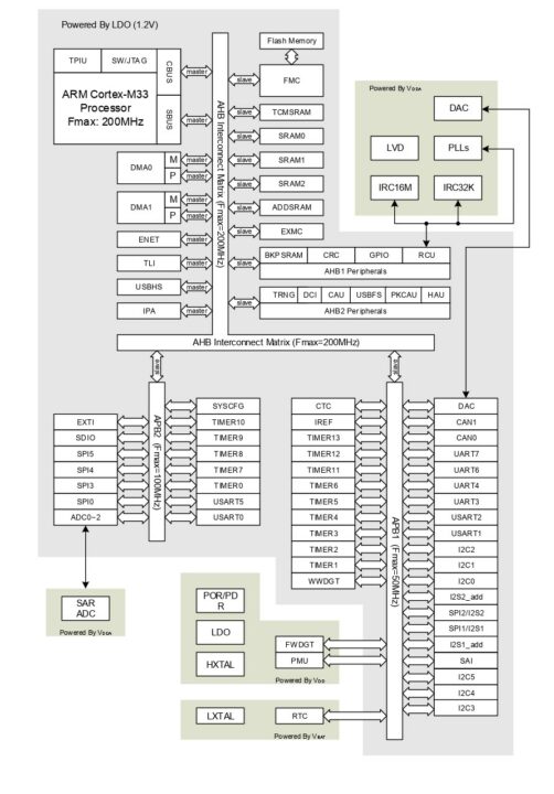GigaDevice GD32F527 microcontroller series block diagram