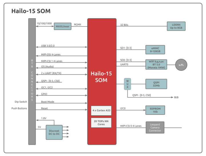 Hailo-15 SOM Block Diagram