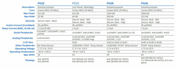 Silicon Labs PG22 vs PG23 vs PG28 vs PG26