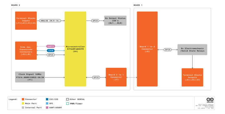 Arduino Pro Opta Block Diagram