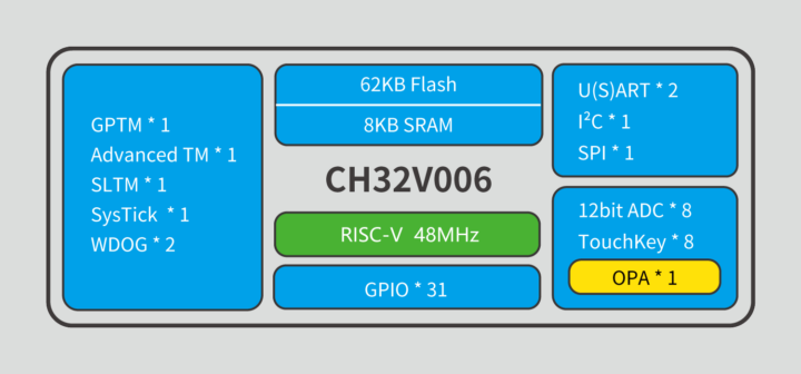 WCH CH32V006 RISC-V block diagram