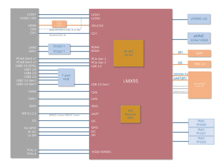 LEC iMX95 SMARC 2.1 SoM block diagram