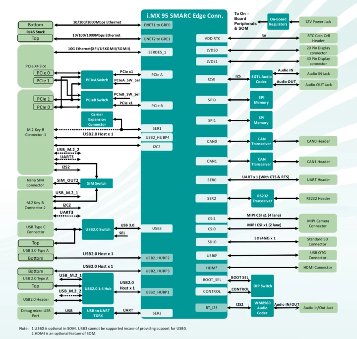 NXP i.MX 95 SMARC Development Kit Block Diagram