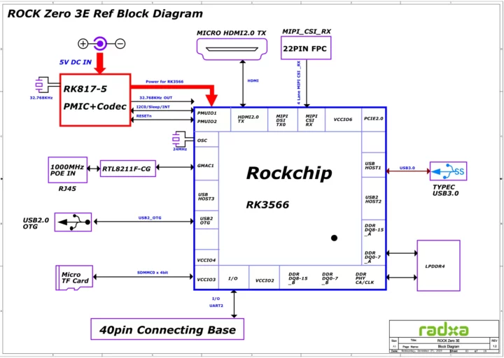 Radxa SBC gigabit Ethernet Block Diagram