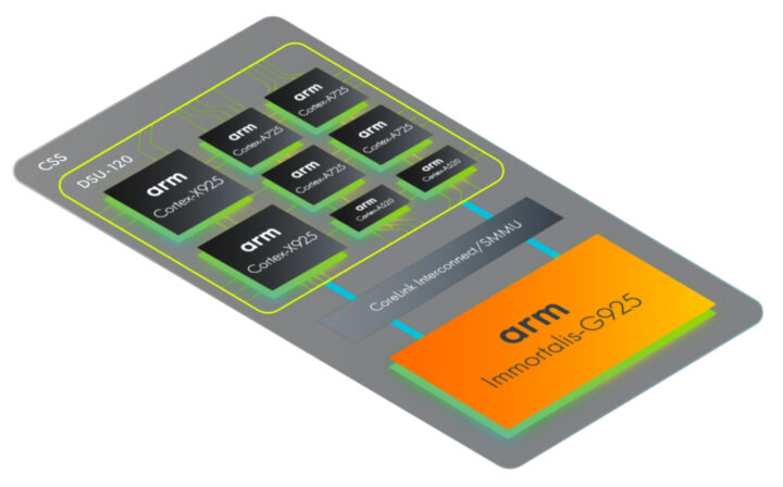 Arm SoC Cortex-X925 Cortex-A725 Cortex-A520 CPU Immortalis-G925 GPU