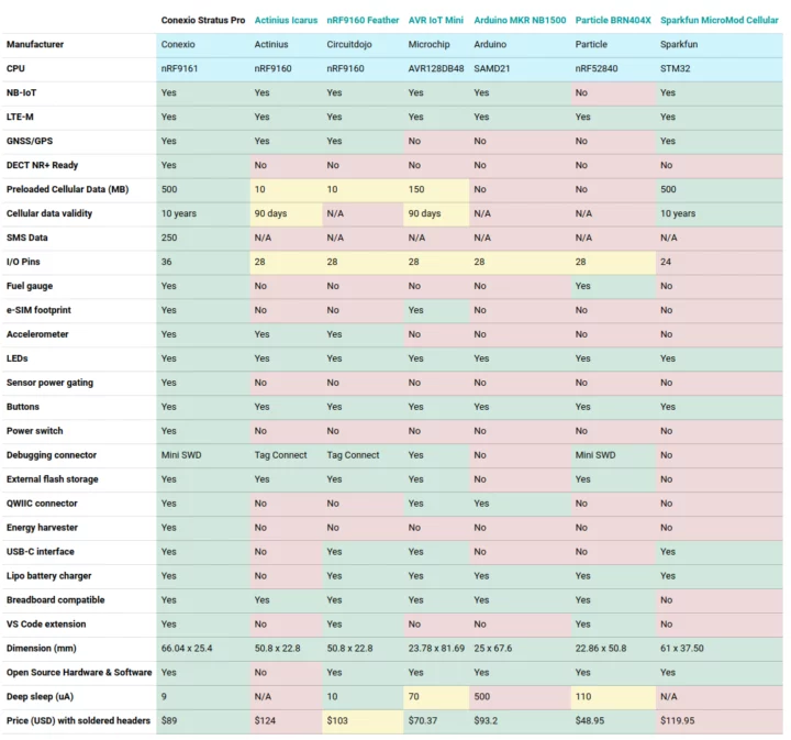 Conexio Stratus Pro comparison table