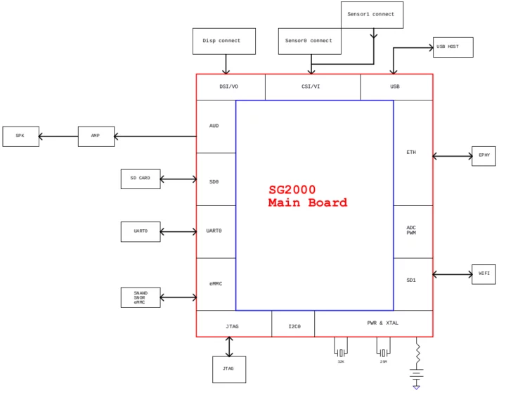 Pine64 SG2000 SBC block diagram