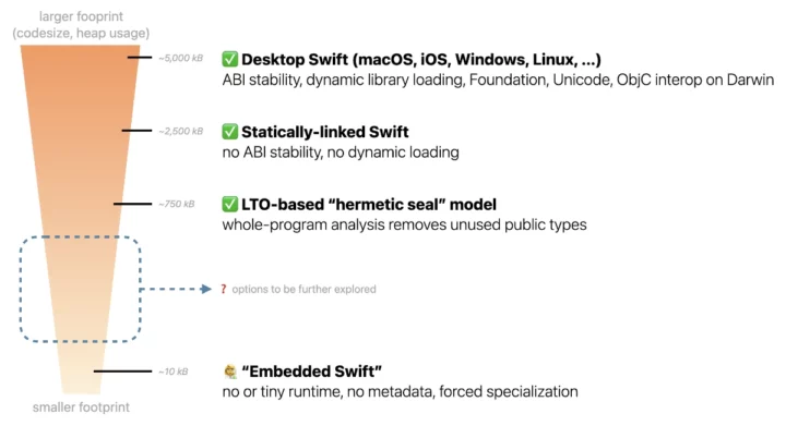 Swift vs Embedded Swift