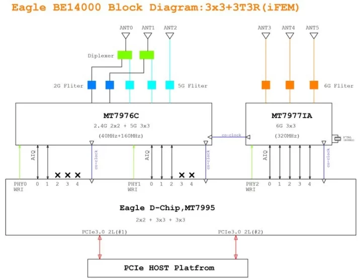 Banana Pi WiFi 7 module block diagram