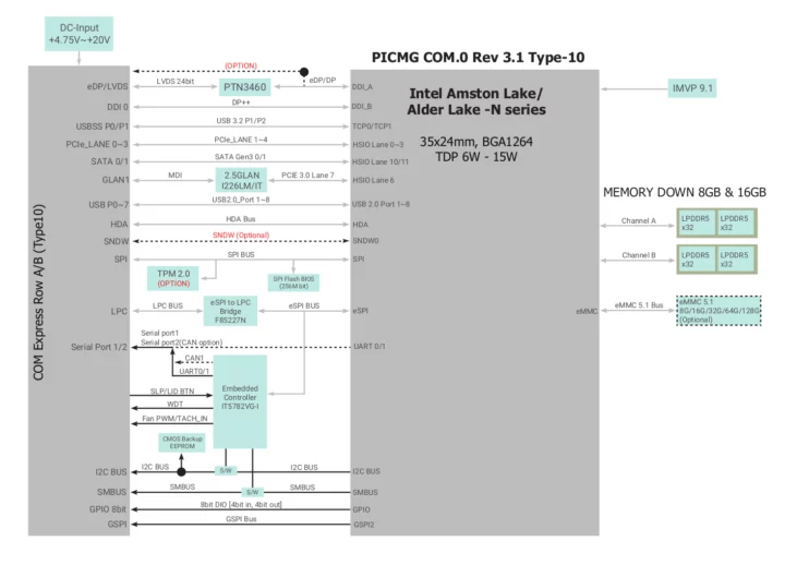 DFI ASL9A2 COM Express Mini Block diagram