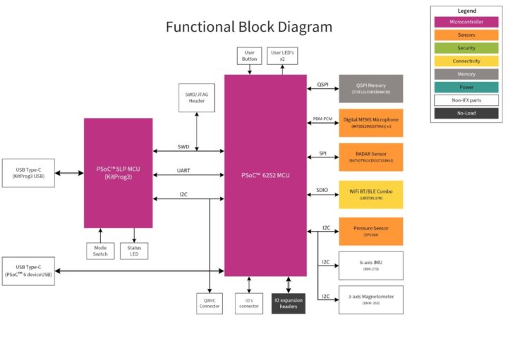 Infineon CY8CKIT-062S2-AI Evaluation Kit Block Diagram