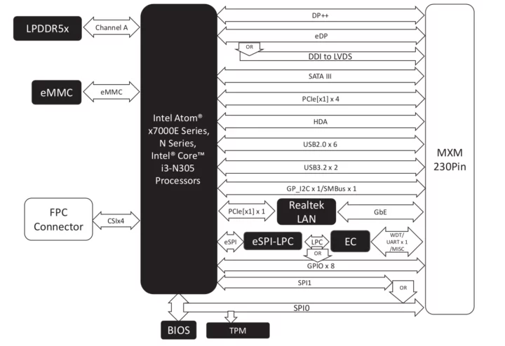 Intel Alder Lake N Qseven 2.1 system on module block diagram