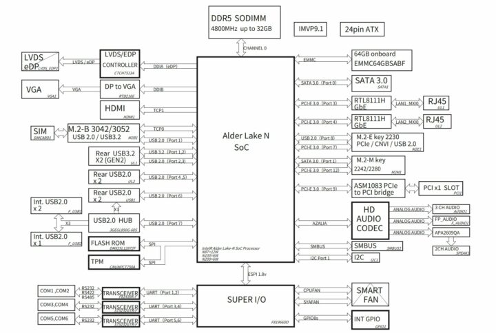 Jetway JMTX-ADN8 Block Diagram