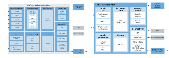 NXP SAF9000 and SAF91000 AI audio DSP Block Diagram