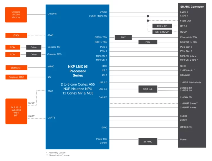 NXP i.MX9596 SMARC 2.1 system on module