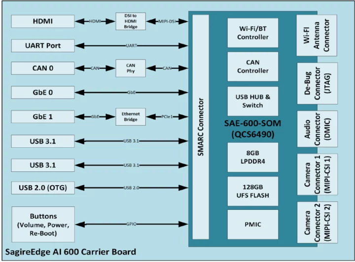 Qualcomm QCS6490 evaluation kit block diagram