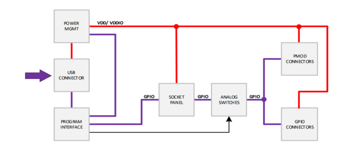 Renesas SLG7EVBFORGE FPGA dev board functional block diagram