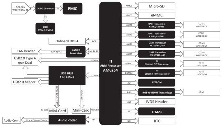 TI AM6254 SBC