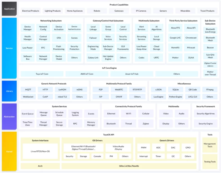 TuyaOS software architecture