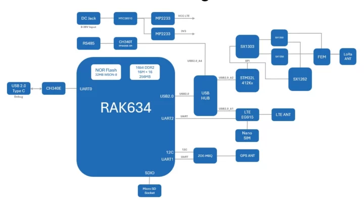 WisGate Soho Pro RAK7267 block diagram