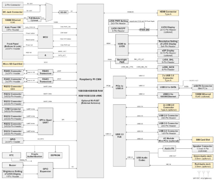 EDATEC ED-SBC2300 block diagram