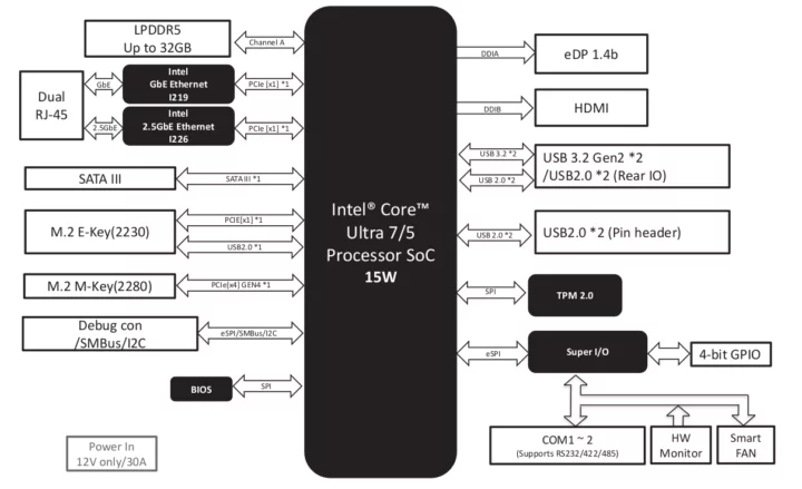 AAEON PICO-MTU4 Meteor Lake SBC block diagram