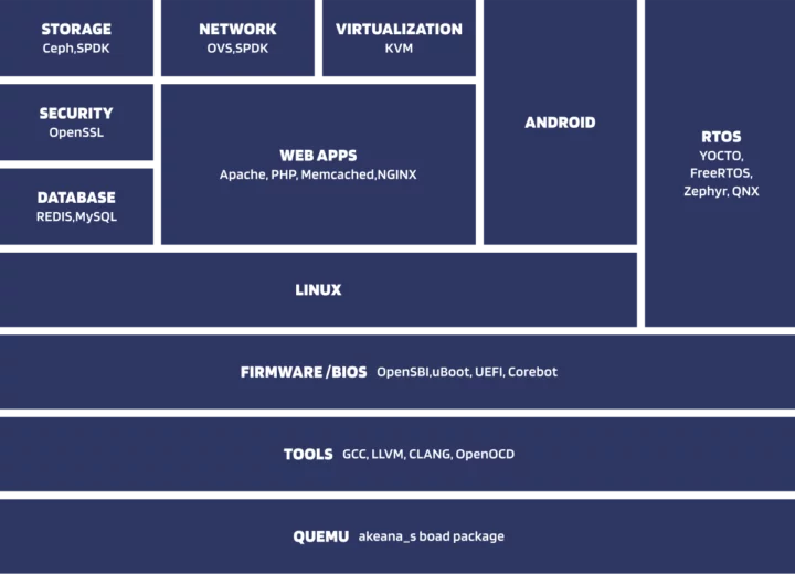 Akeana RISC-V software and tools graphic