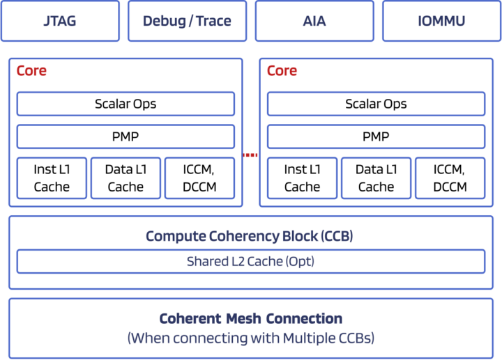 Chip Diagram Akeana 100 RISC-V core