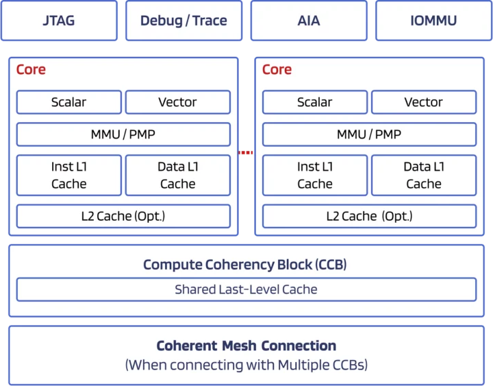 Chip Diagram Akeana 1000 RISC-V core