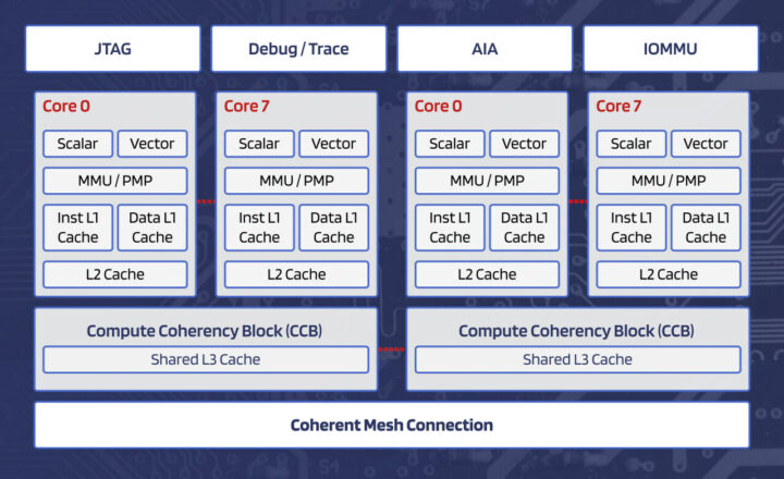 Chip Diagram Akeana 5000 RISC-V core