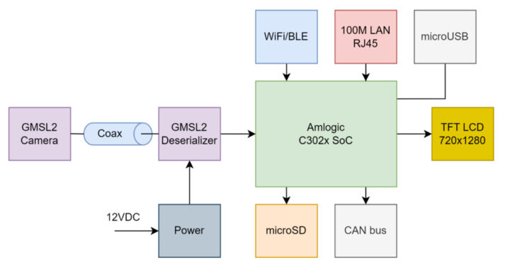 DAB Embedded CAMKIT-AML302-IMX462 Camera Kit Block Diagram