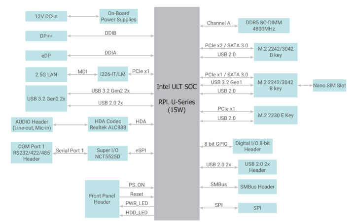 DFI RPP051 Pico ITX SBC Block Diagram