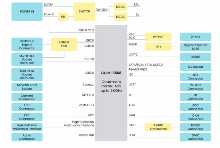 Edge2 Kit Block Diagram