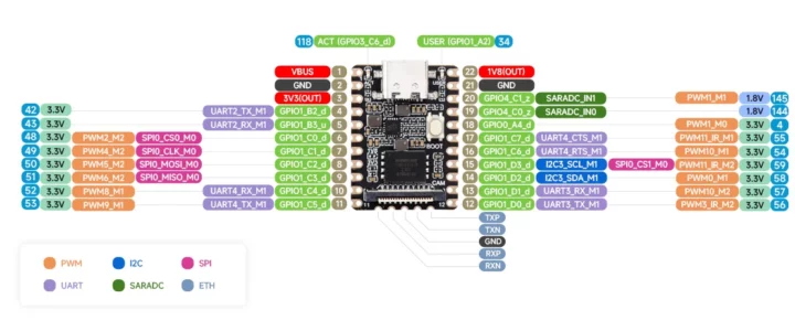 Luckfox Pico Mini RV1103 board pinout diagram