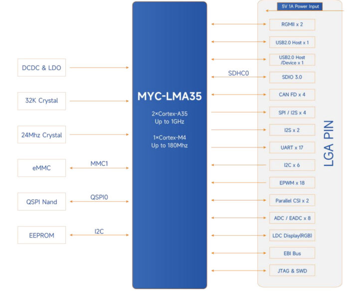 MYC-LMA35 Function Block Diagram