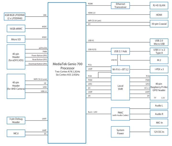 MediaTek Genio 700 SBC block diagram