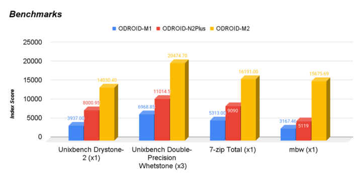 ODROID-M1 vs ODROID-N2 Plus vs ODROID-M2