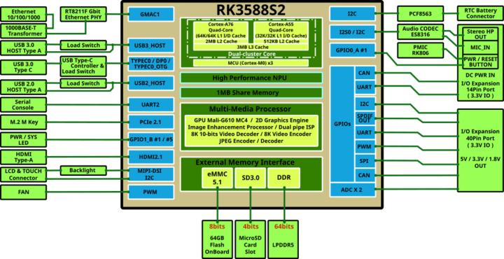 RK3588S2 SBC block diagram