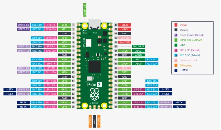 Raspberry Pi Pico 2 pinout diagram HSTX