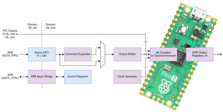 Raspberry Pi RP2530 HSTX interface